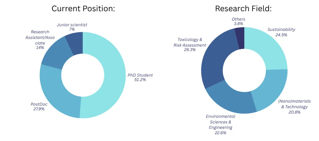 The ECR Community at a Glance