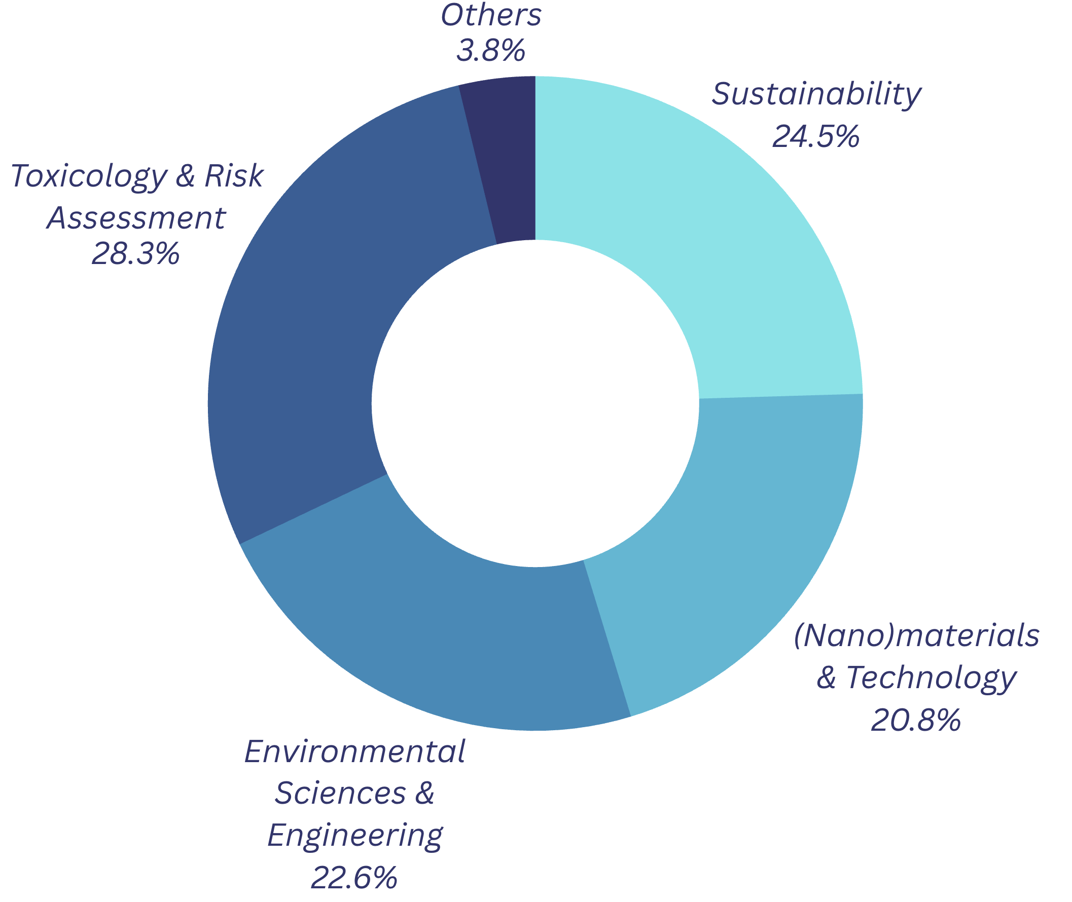 NSC_ECR_ResearchFields